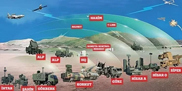 Katmanlı Hava Savunma Sistemi Türkiye’nin Gökyüzündeki Çelik Kubbesi